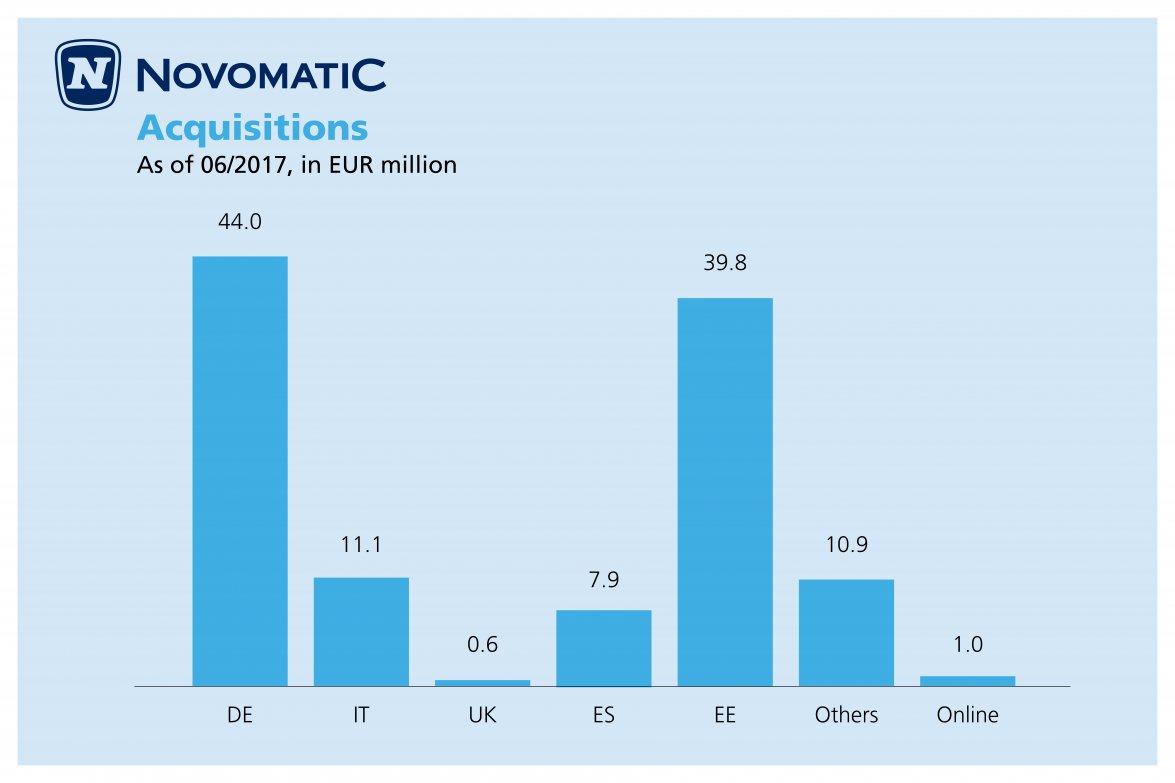 NOVOMATIC Acquisitions as of June 2017